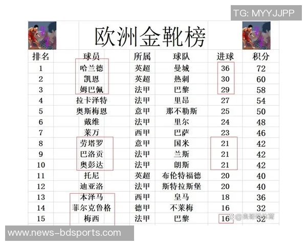 五大联赛进球榜凯恩领衔姆巴佩哈兰德紧随其后争夺金靴荣耀