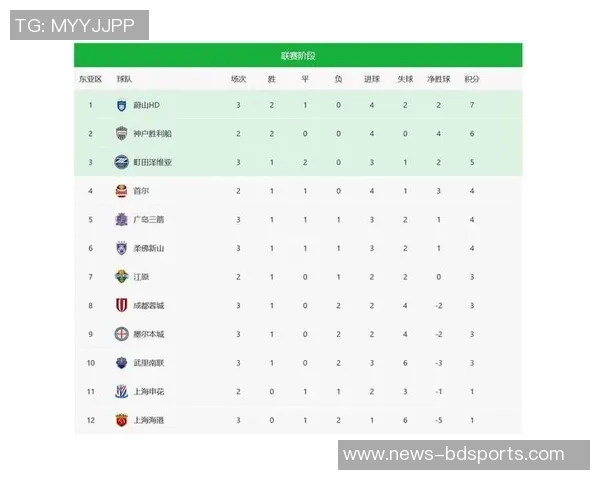 亚冠东亚区最新积分榜分析海港仅得1分垫底蓉城暂列第9名